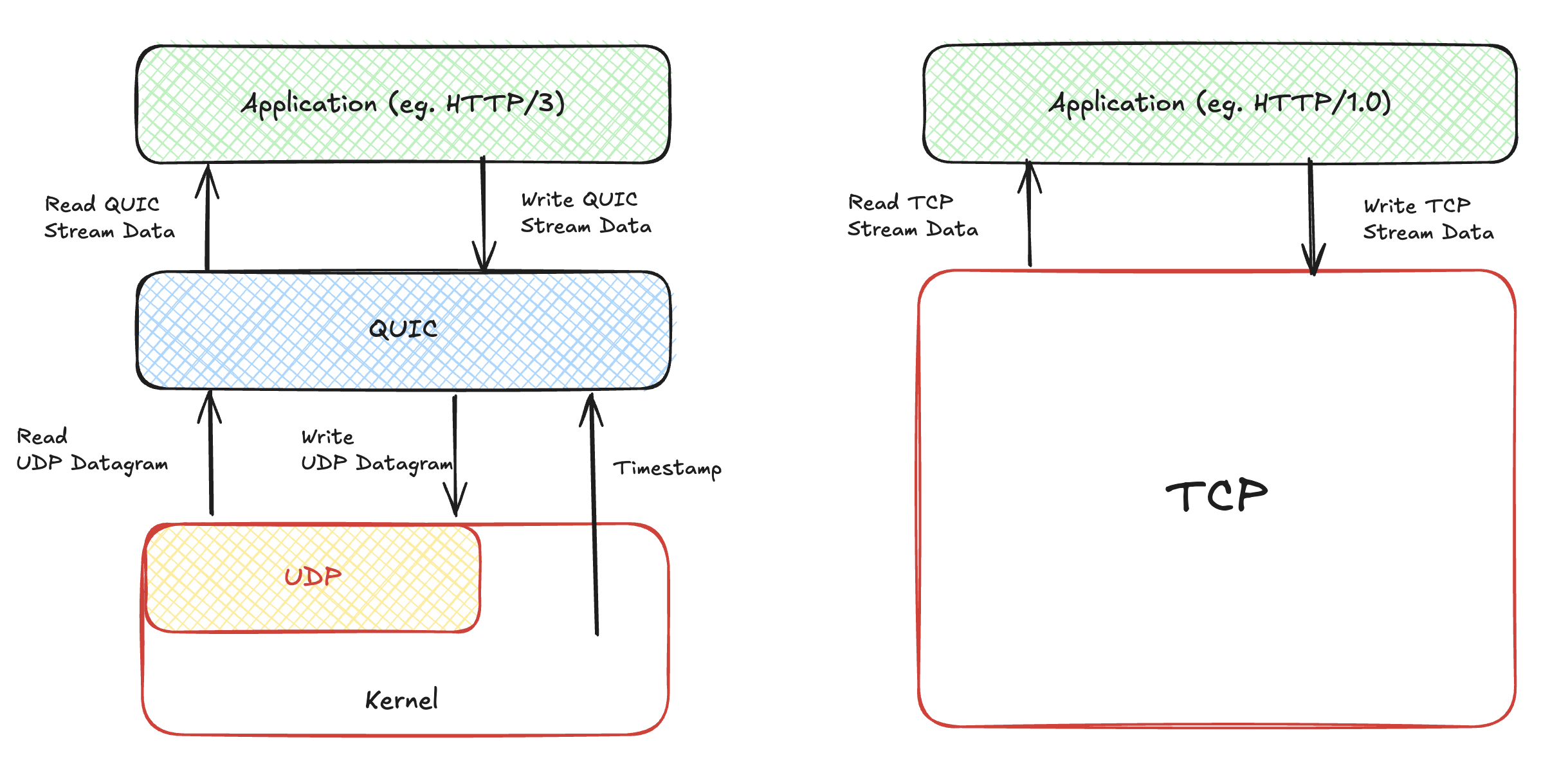 QUIC running over UDP while implementing reliability in user space