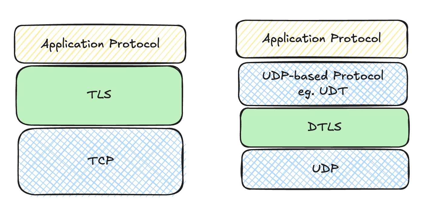TLS and DTLS positions in the transport protocol stack