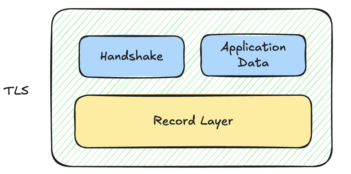 Relationship between TLS Record Layer handshake data and application data