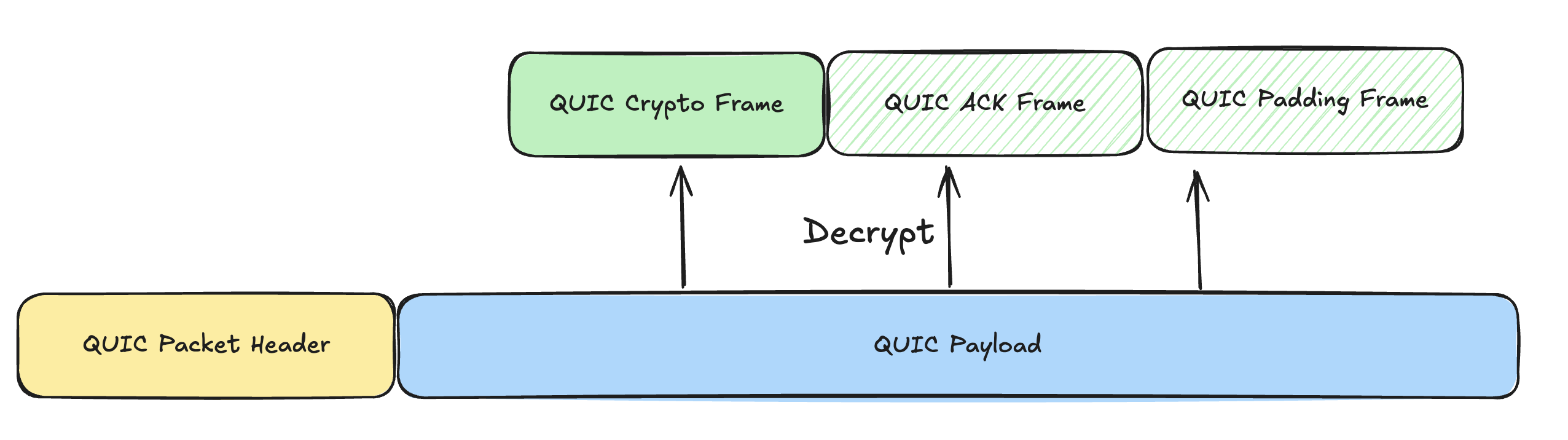 QUIC Crypto Frame data stream handed to TLS