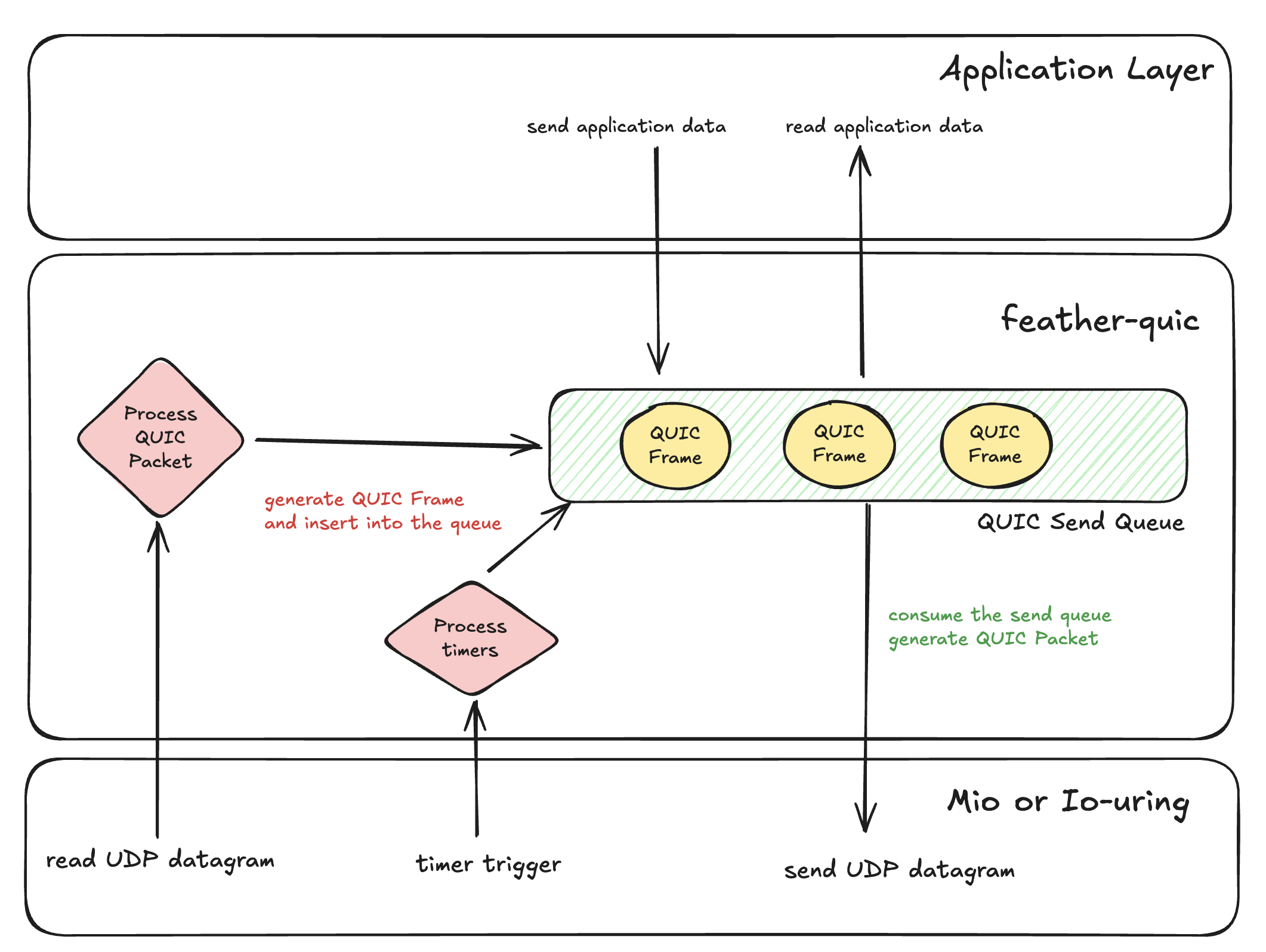 feather-quic send queue design based on QUIC frames
