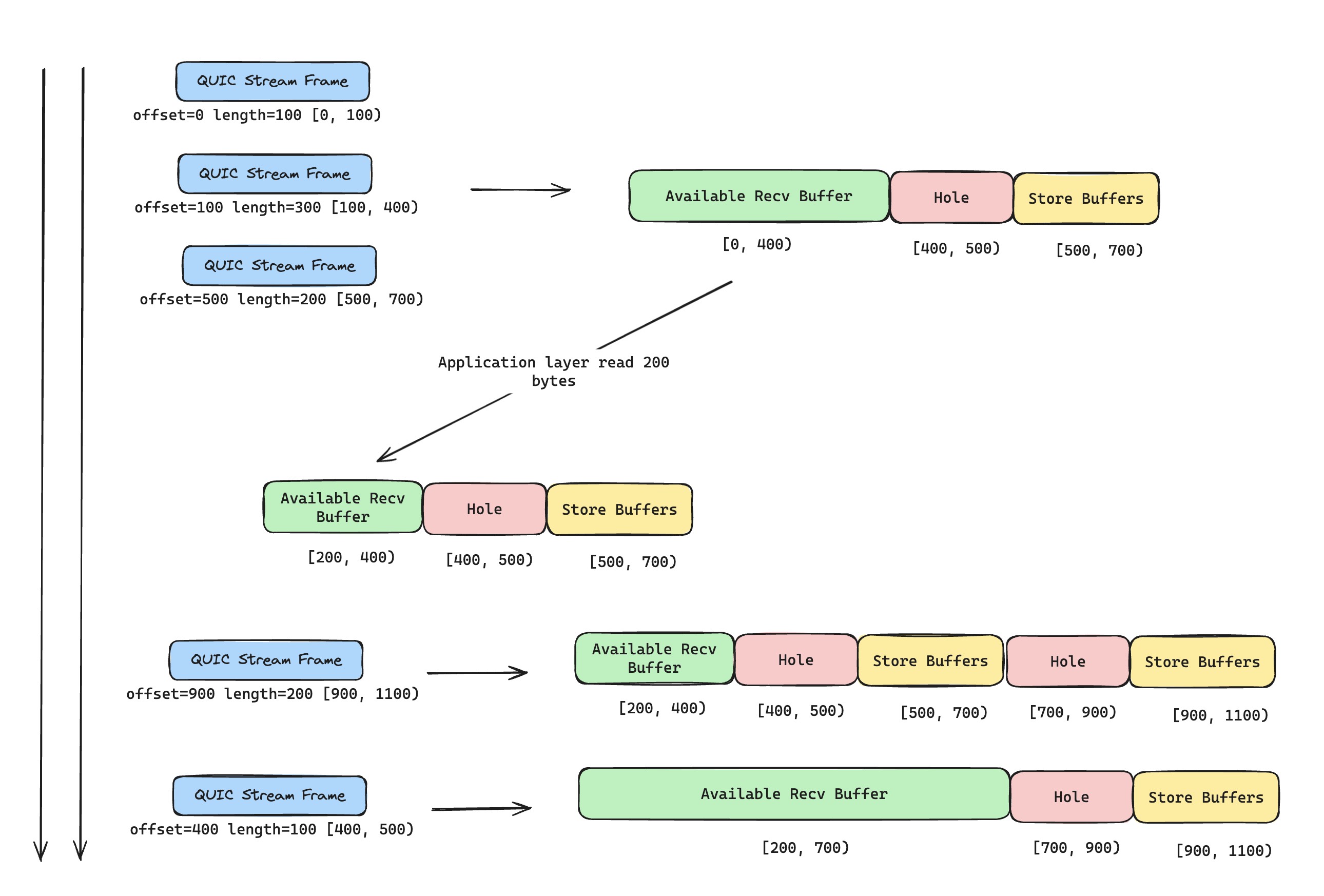 QUIC Stream receive buffer and out-of-order data merge