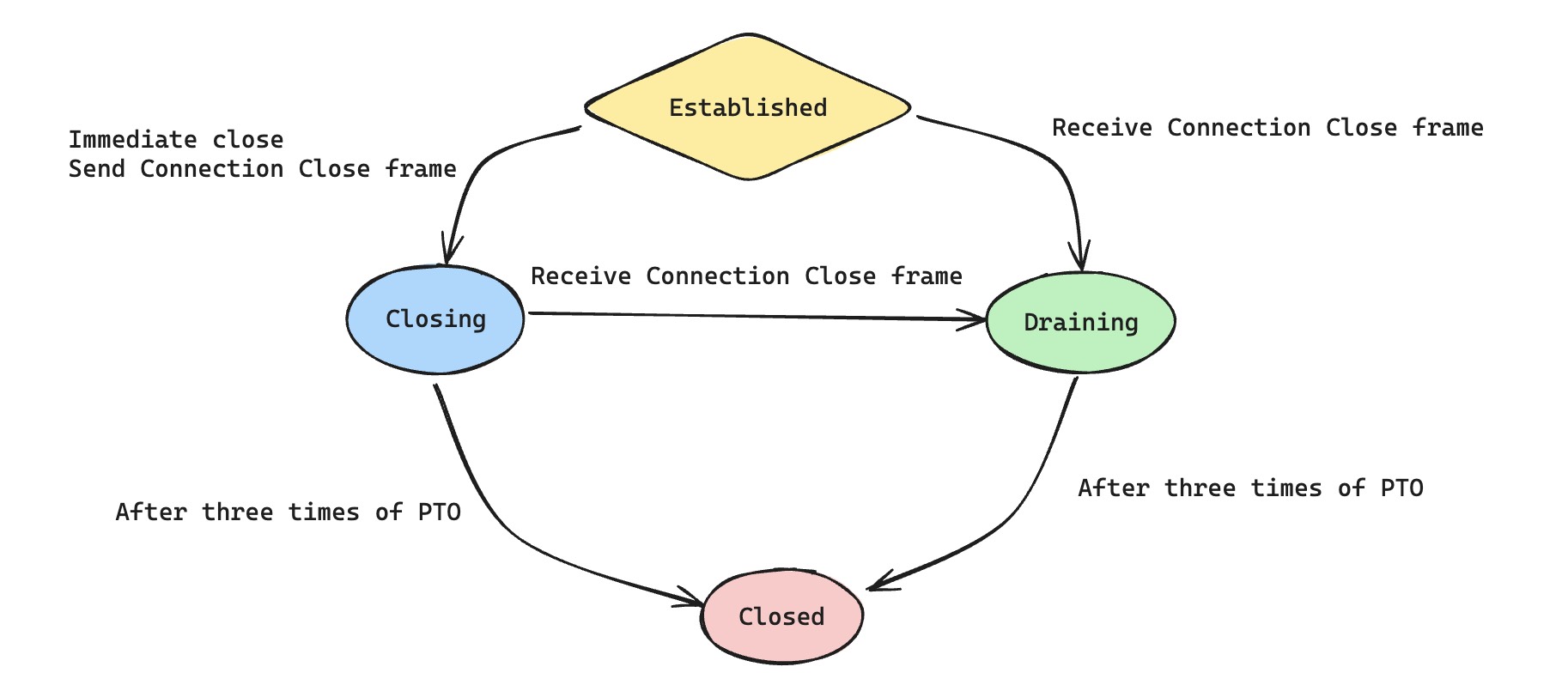 QUIC Closing and Draining state transitions