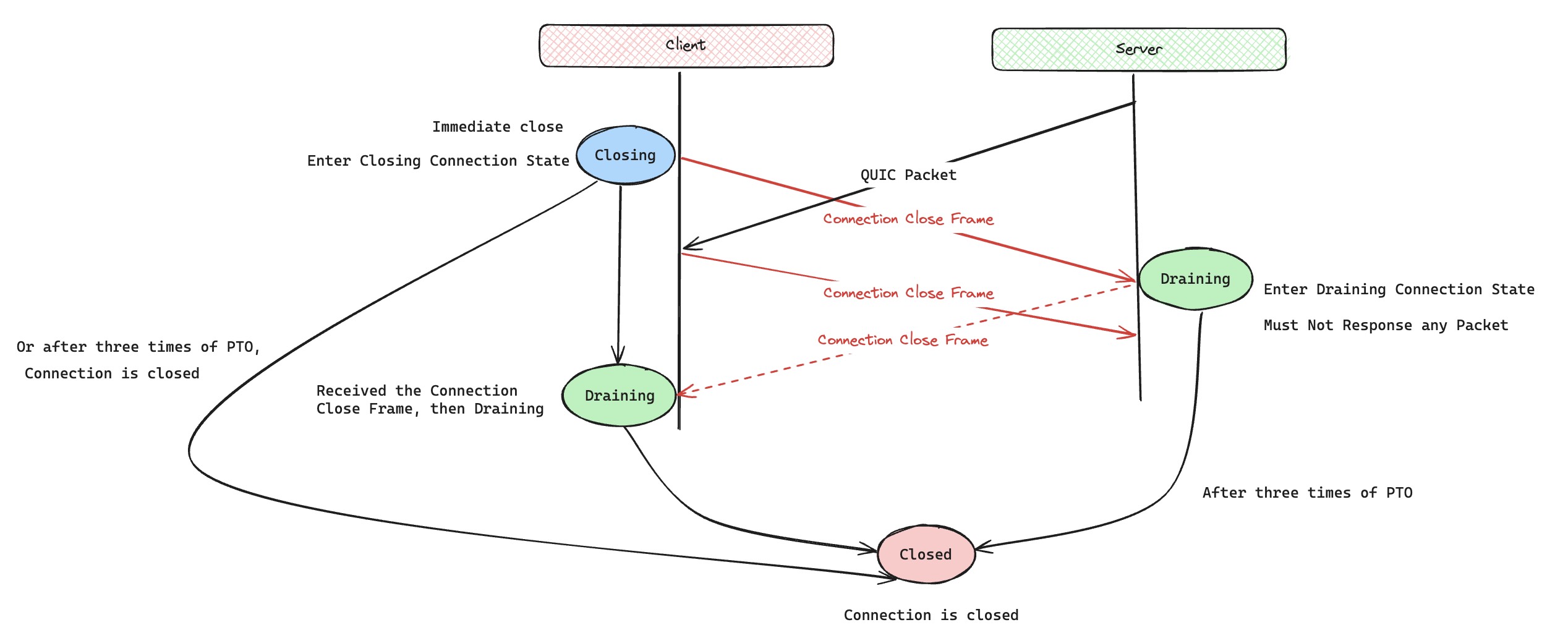 Client-server flow for QUIC connection close