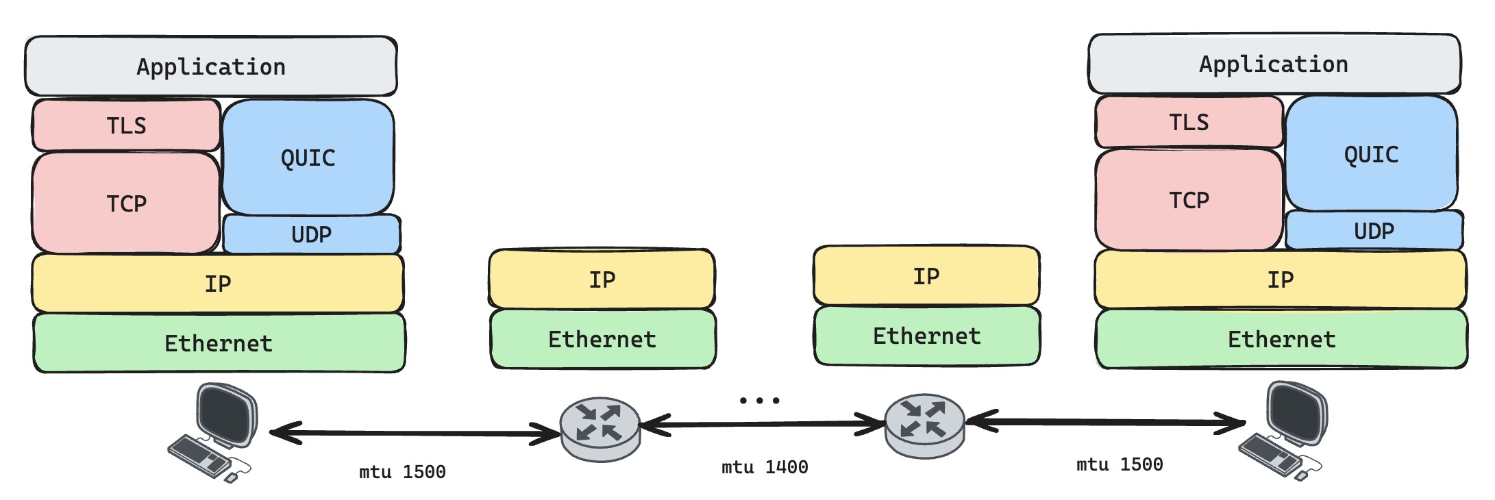 A diagram showing path MTU limited by different network-link MTUs
