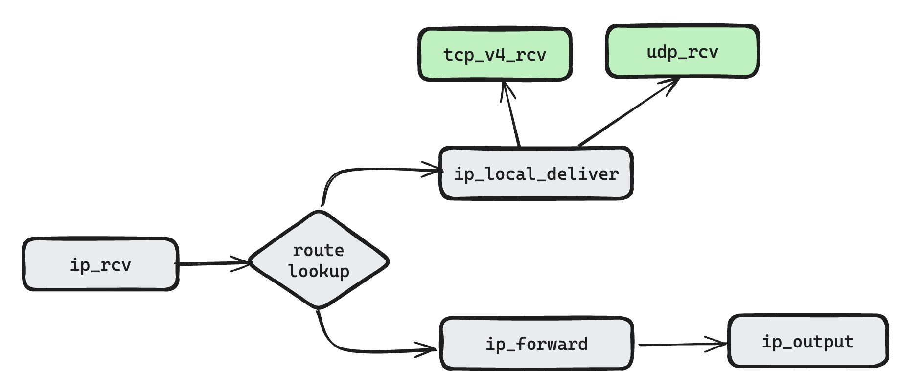 Linux IPv4 receive and forwarding path call graph