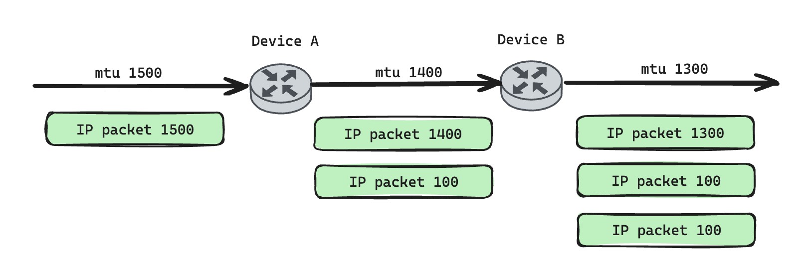 A diagram showing repeated fragmentation across links with decreasing MTU