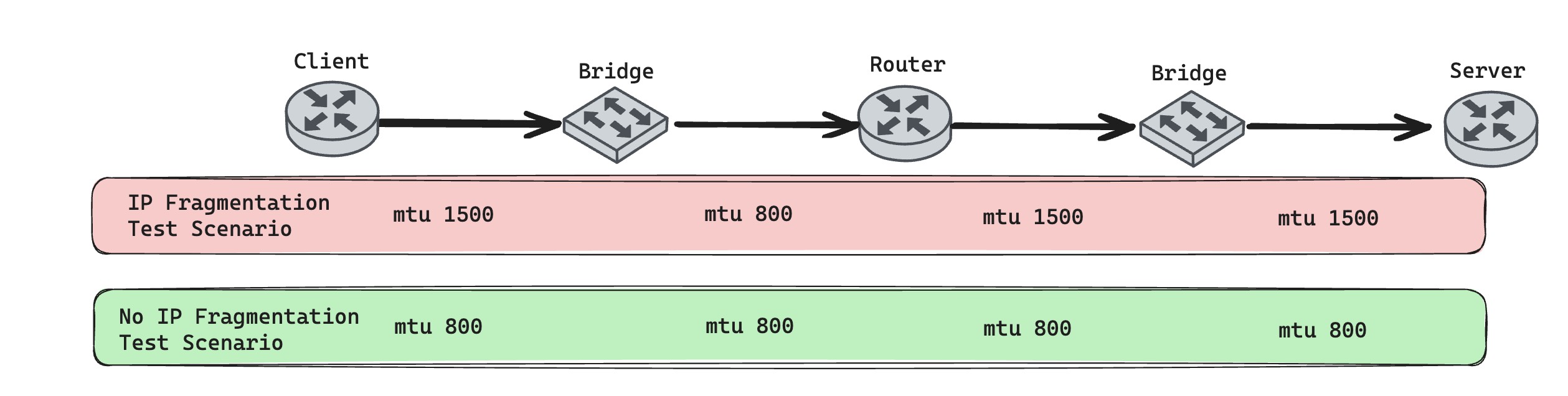 A diagram comparing fragmented and non-fragmented test paths