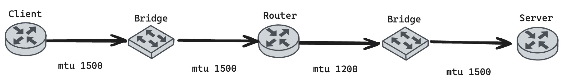 MTU topology used for PMTUD and PLPMTUD packet-capture tests