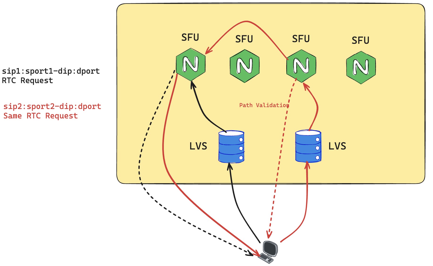 A diagram showing how an SFU cluster handles network-path changes in WebRTC Mobility