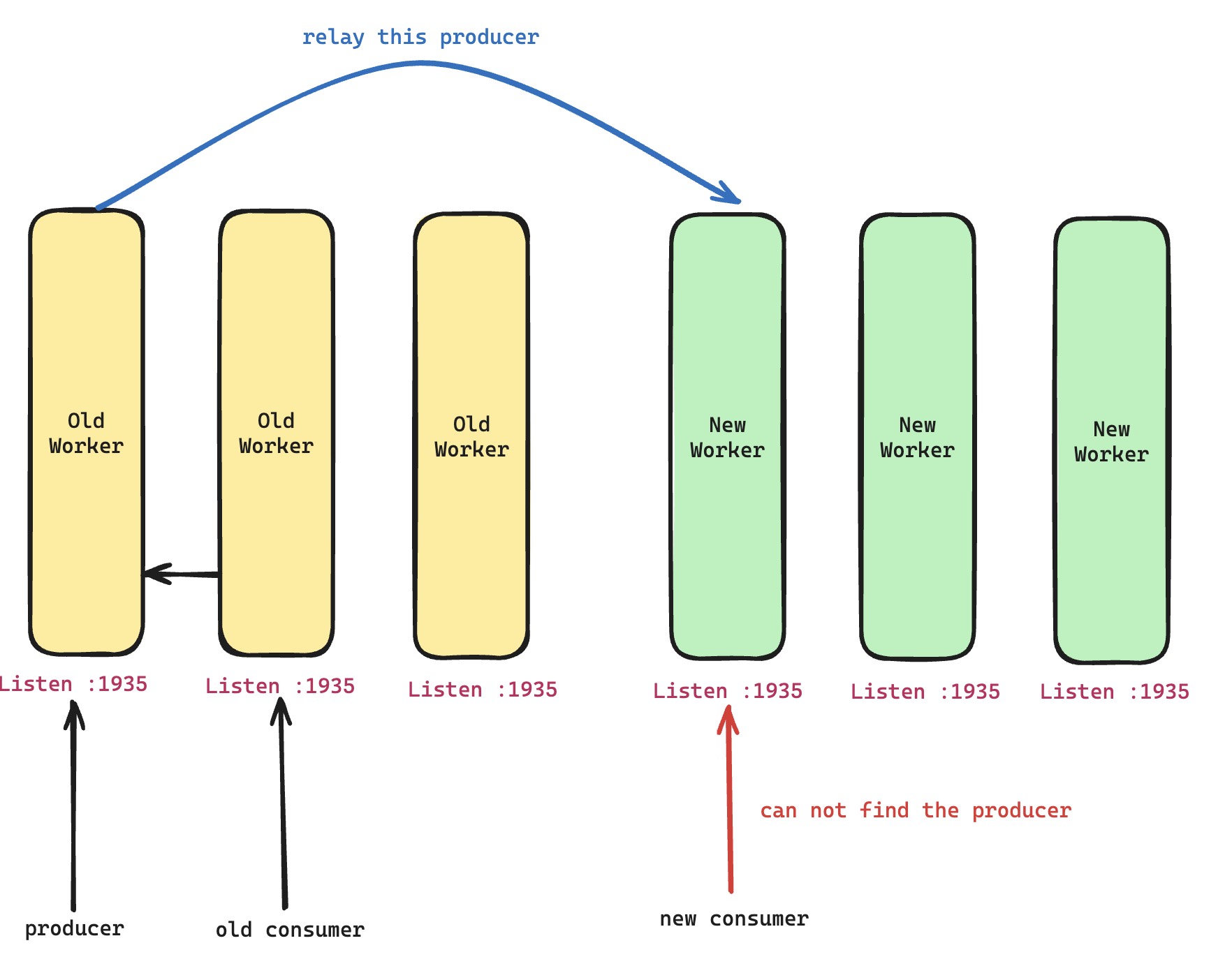 A diagram showing forwarding of producers between old and new workers during UDP hot upgrade