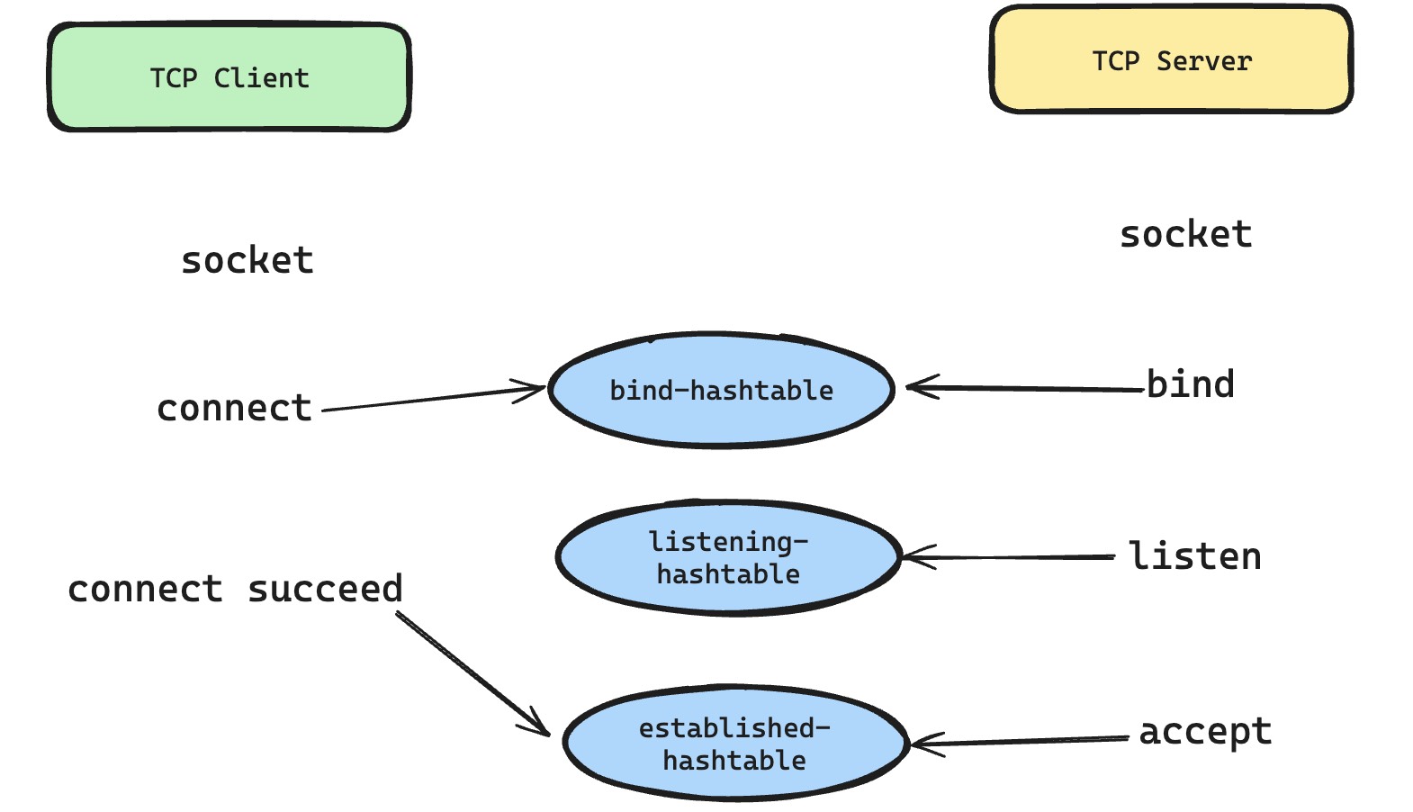 Lifecycle of TCP sockets in bind, listen, and established hash tables