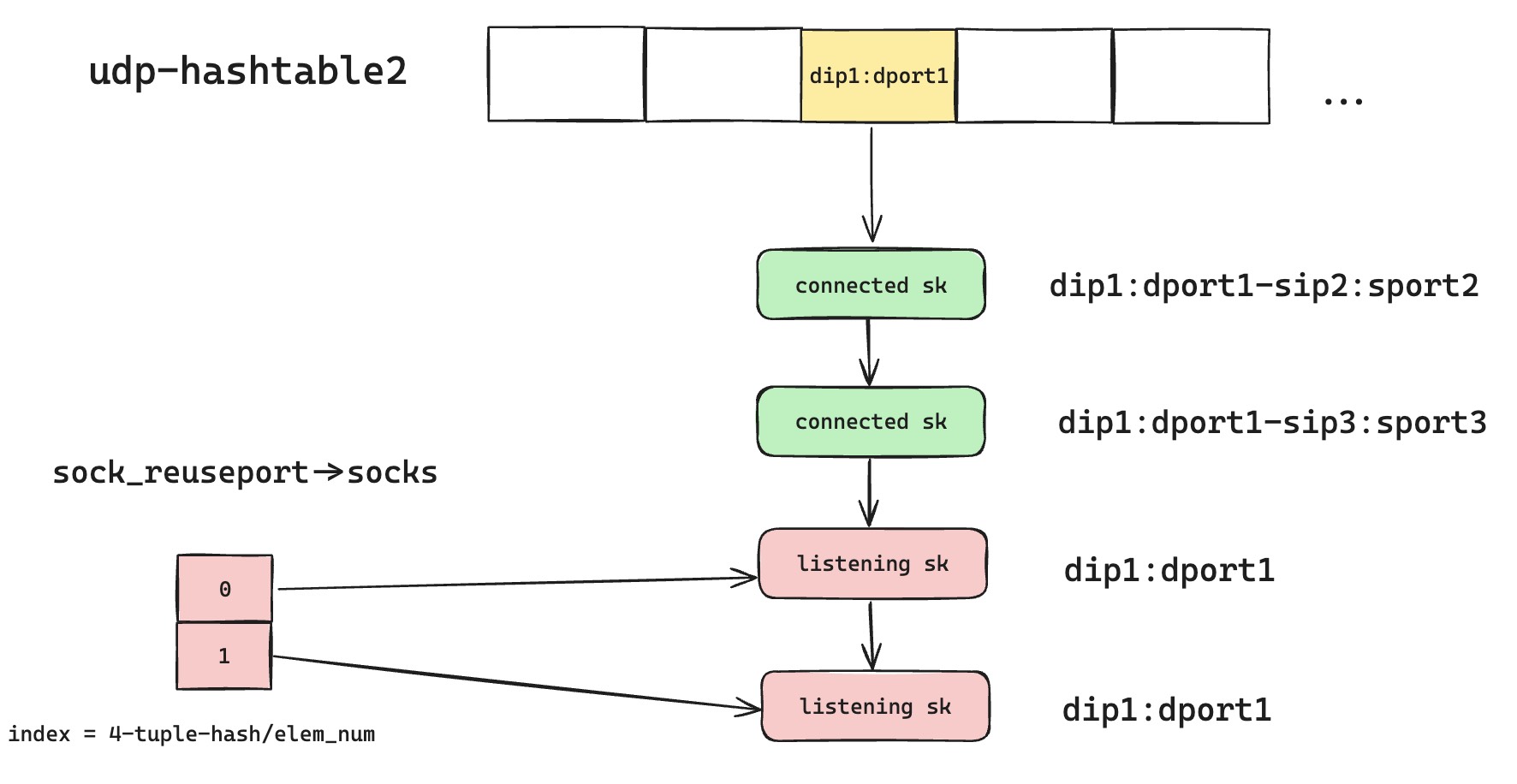 UDP Reuseport optimization where matching a listening socket enters the group