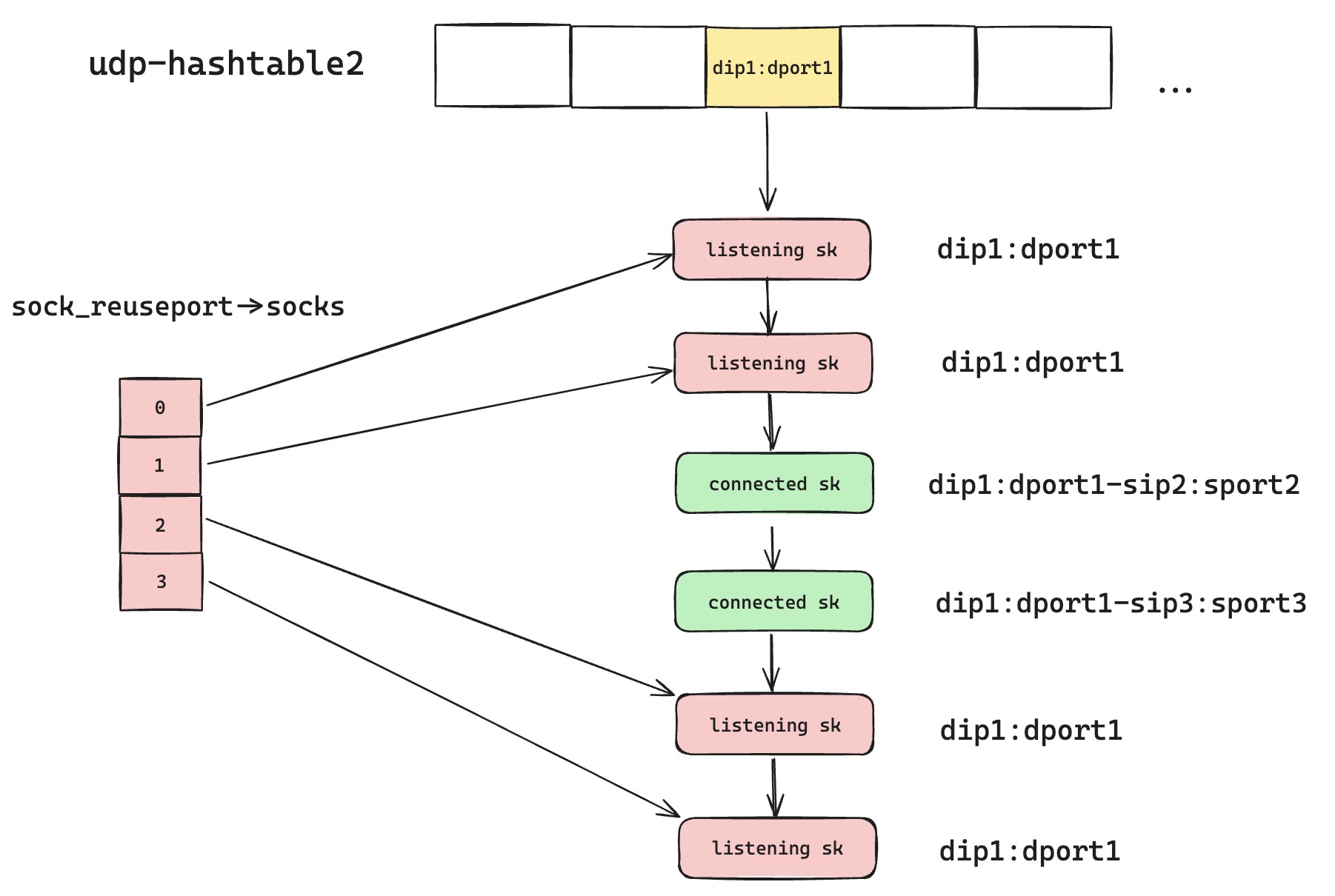 A diagram showing a new listening socket interrupting matching for an already connected UDP socket