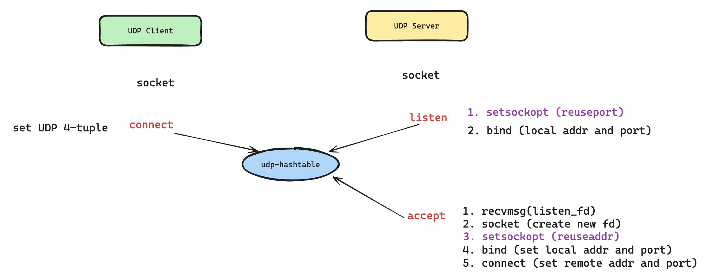 System-call flow where UDP bind and connect set four-tuple information