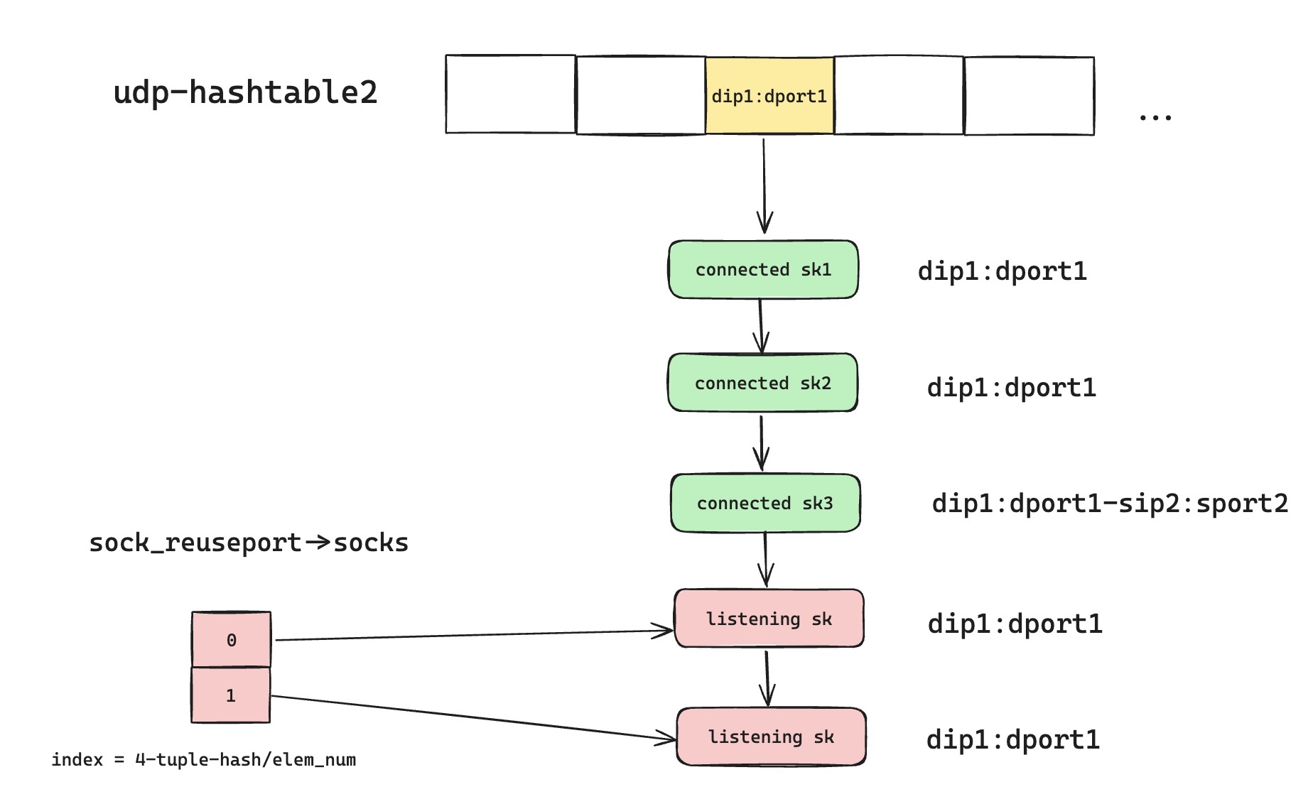 A diagram showing UDP packets possibly assigned incorrectly because bind and connect are not atomic