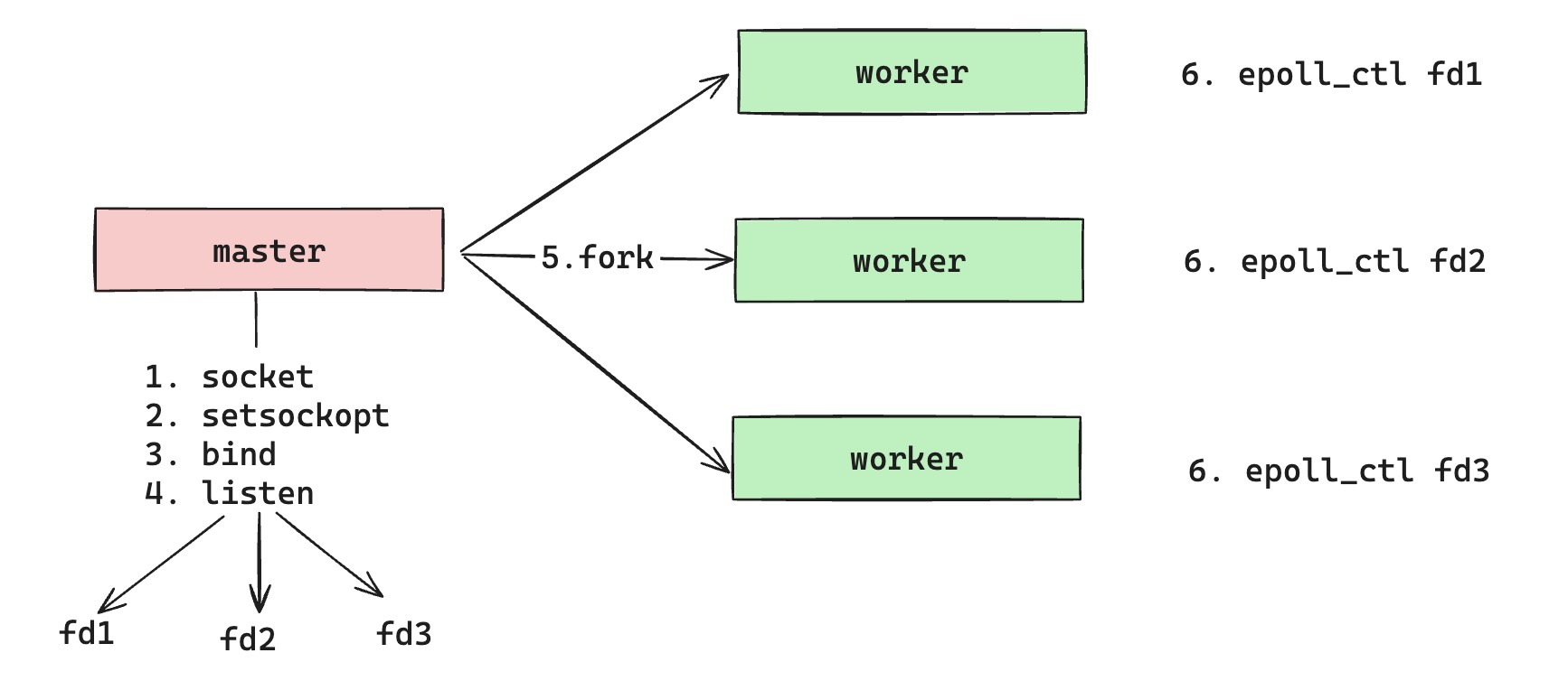 A diagram showing NGINX master inheriting and distributing Reuseport listening sockets to workers