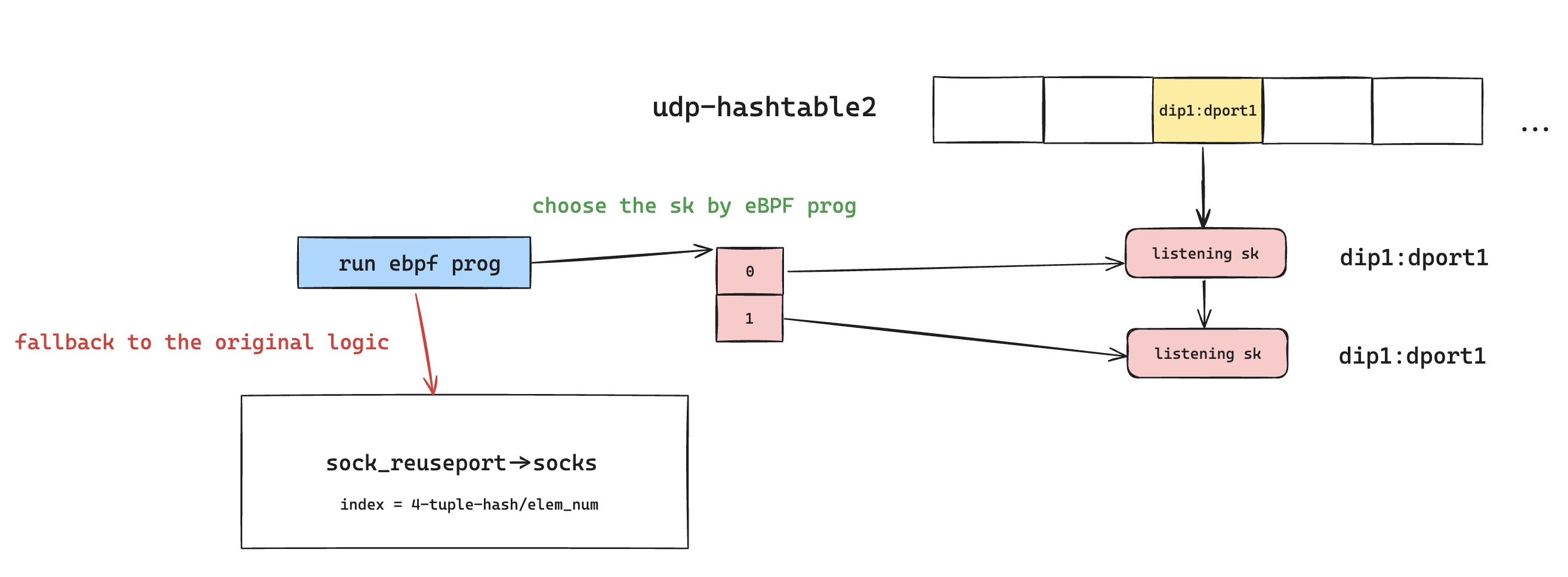 Kernel Reuseport eBPF logic for selecting a UDP socket