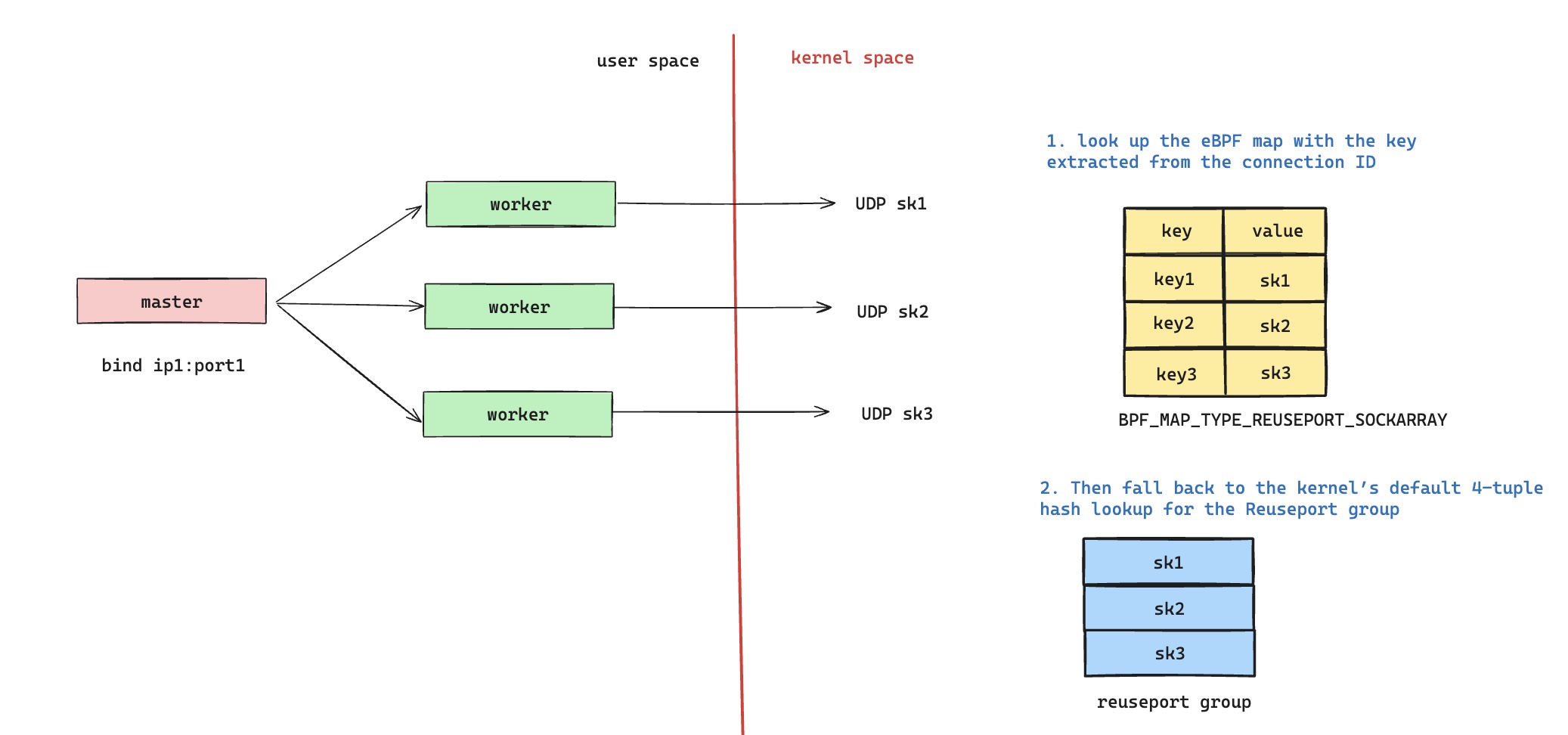 nginx QUIC eBPF map mapping connection IDs to worker sockets