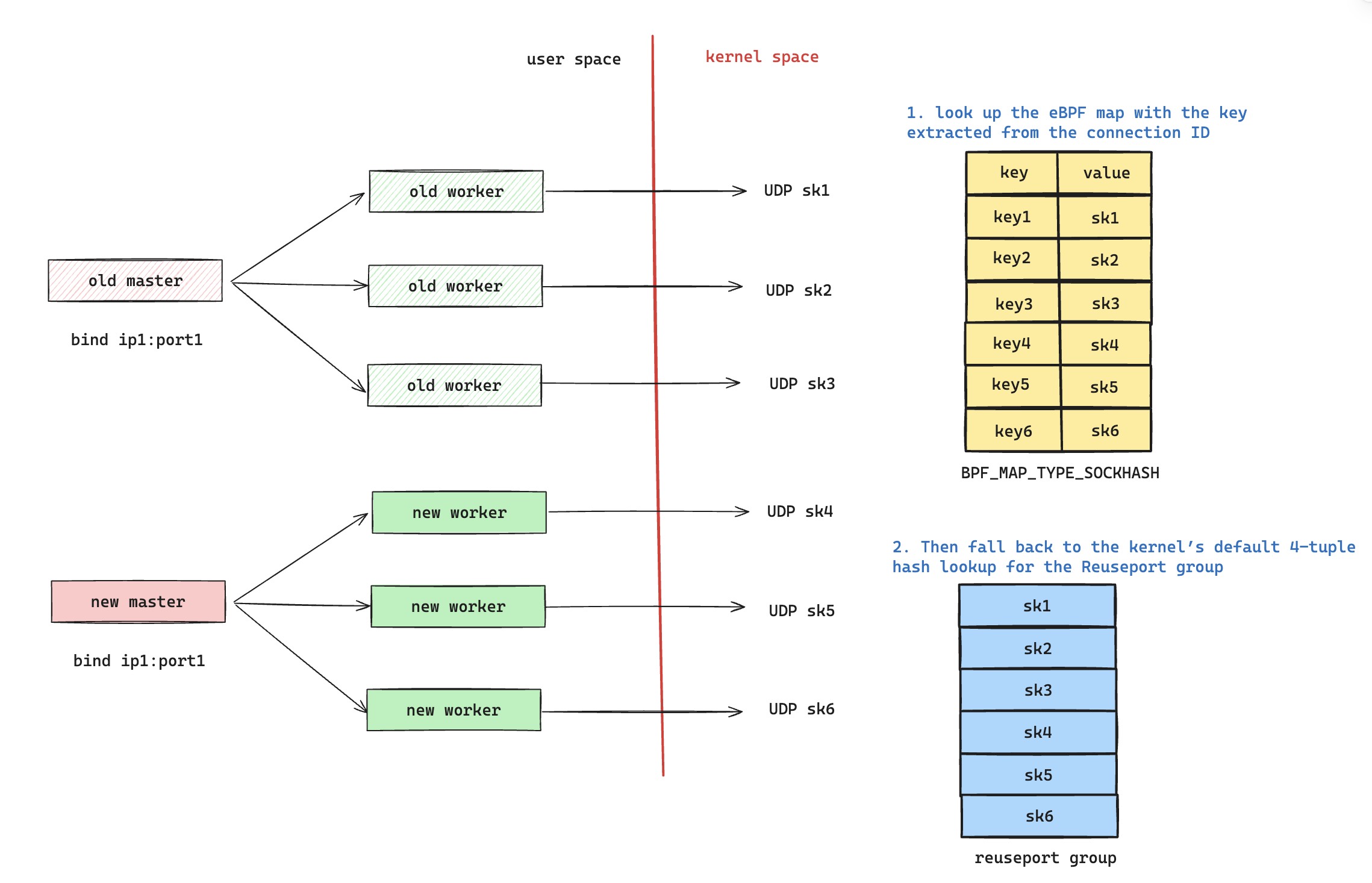 A diagram showing old and new nginx workers holding UDP sockets during QUIC hot upgrade