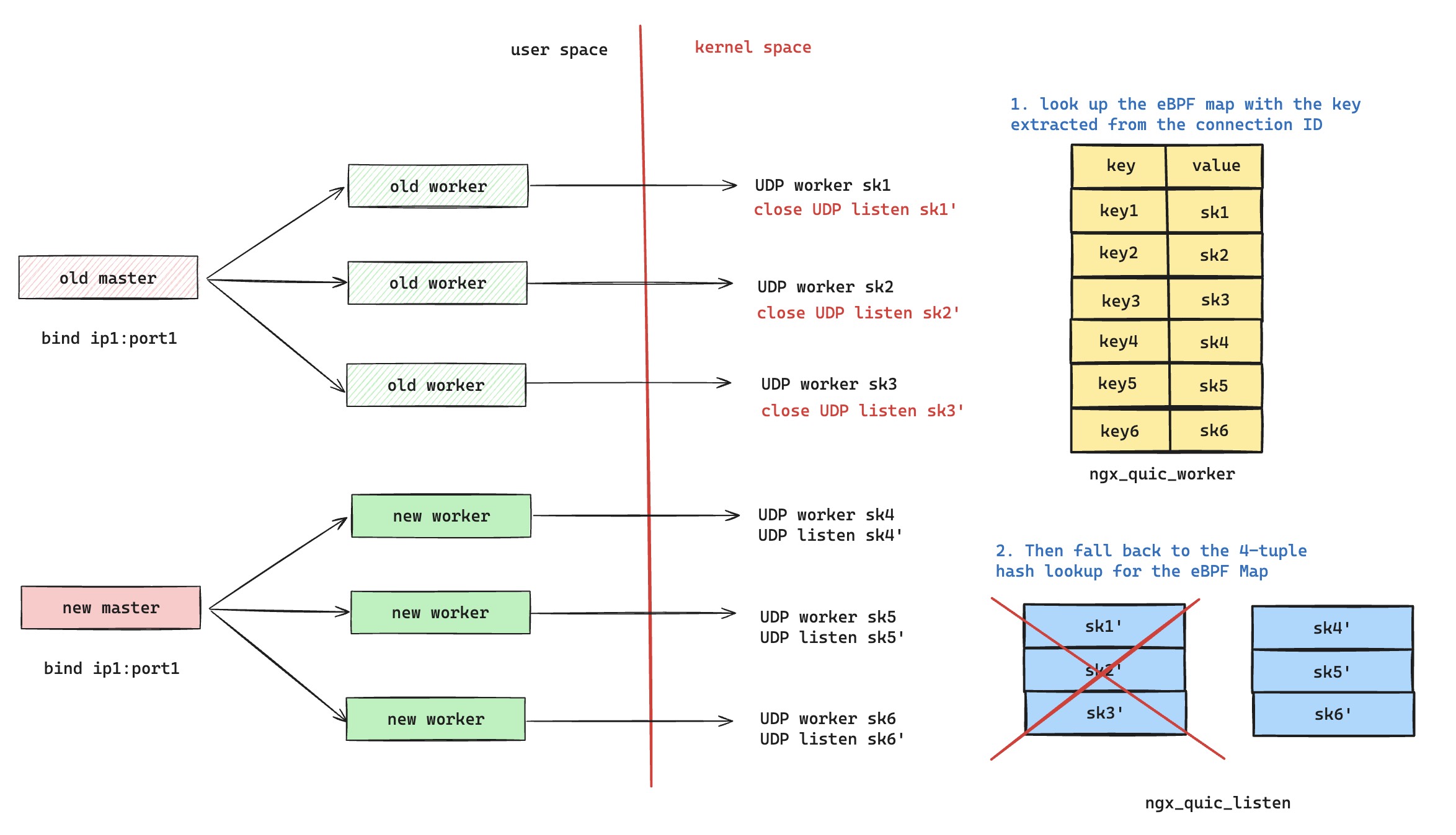 An eBPF design using listen and worker maps to distinguish new and established requests