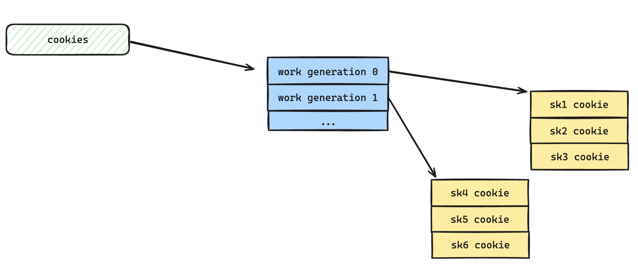 A diagram showing udpgrm using work generation and socket cookie to find the target socket
