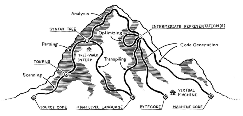 The mountain diagram of programming language execution paths from Crafting Interpreters