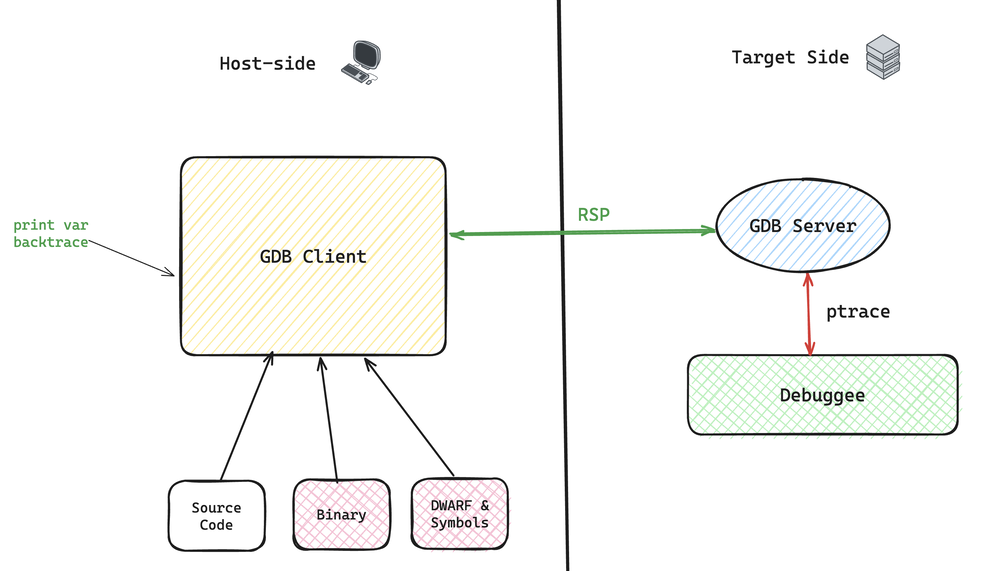 A diagram showing GDB Client, GDB Server, and ptrace in GDB remote mode
